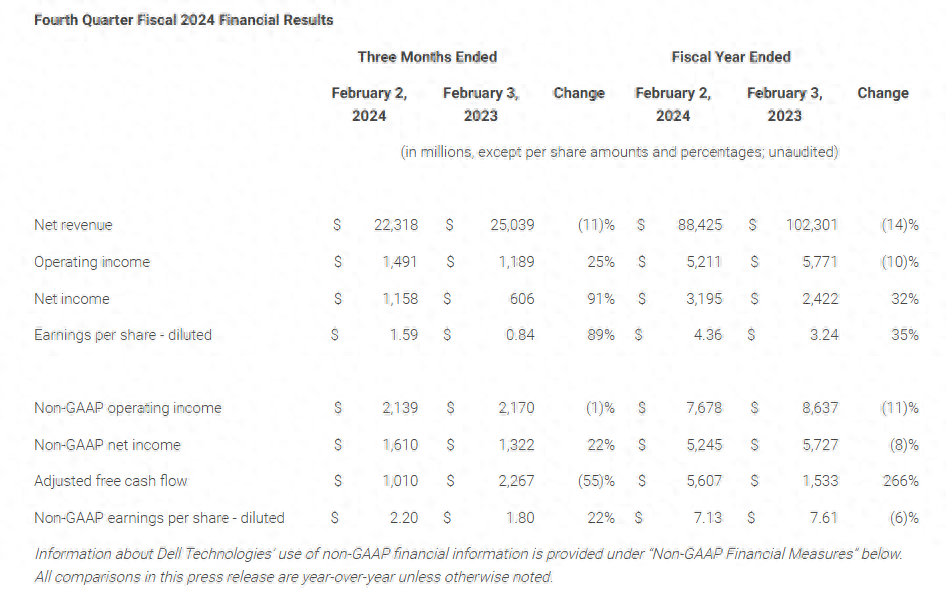 戴尔科技集团2024财年营收884亿美元,同比下降14%