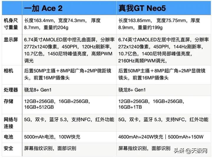 真我GT Neo5和一加ACE2怎么选？都主打性价比，但优势各有不同