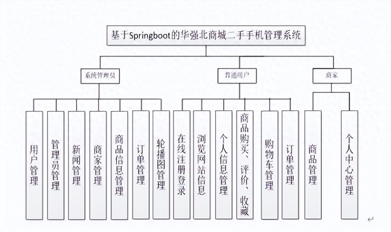 华强北商城二手手机管理系统—源码