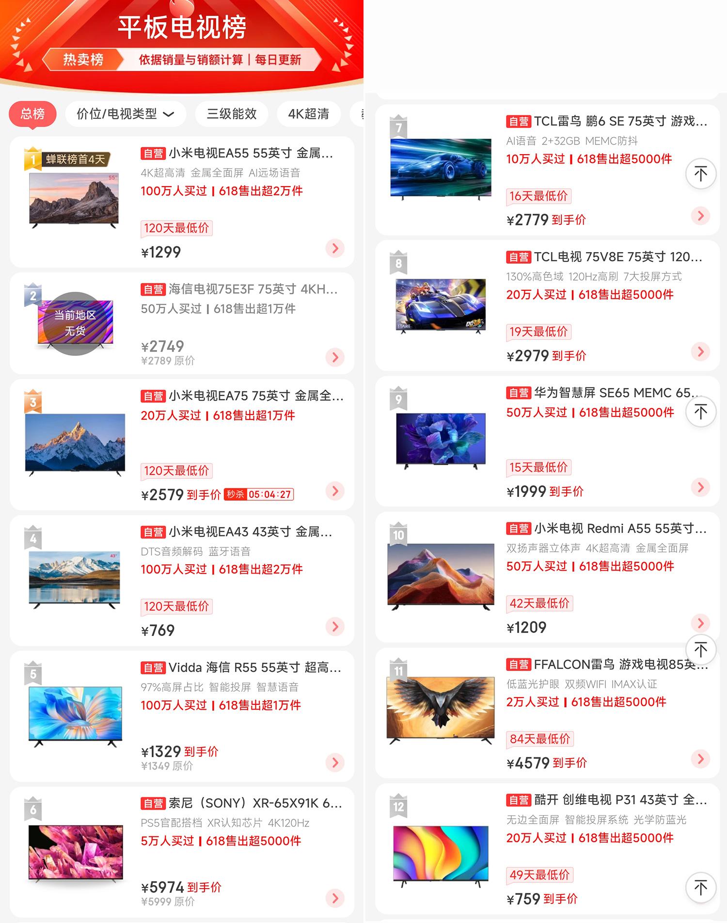 索尼65英寸分区背光电视618成爆款，6000元左右，便宜才是硬道理