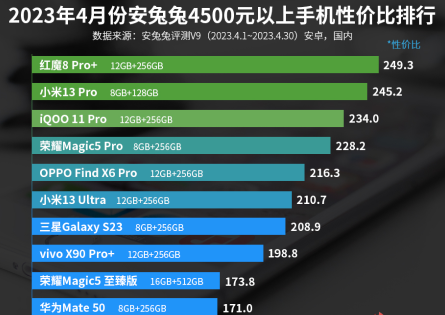 4500元以上手机性价比排行榜：小米13 Pro第二！