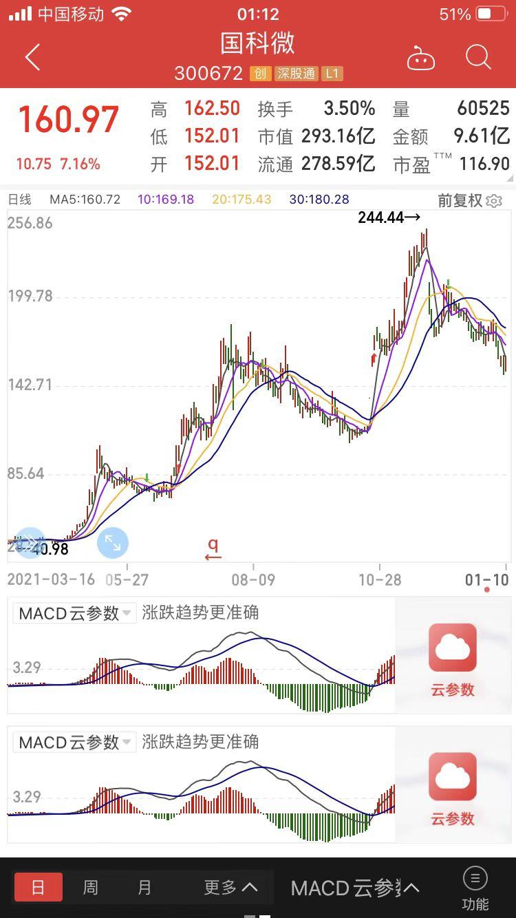 股价暴涨,股东减持狂欢!国科微与华为海思关系惹眼,SGI评分78