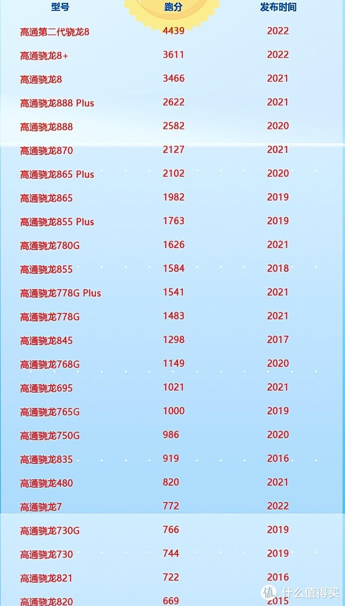 2023年高通骁龙手机芯片处理器天梯图。看看你的手机属于那个排名