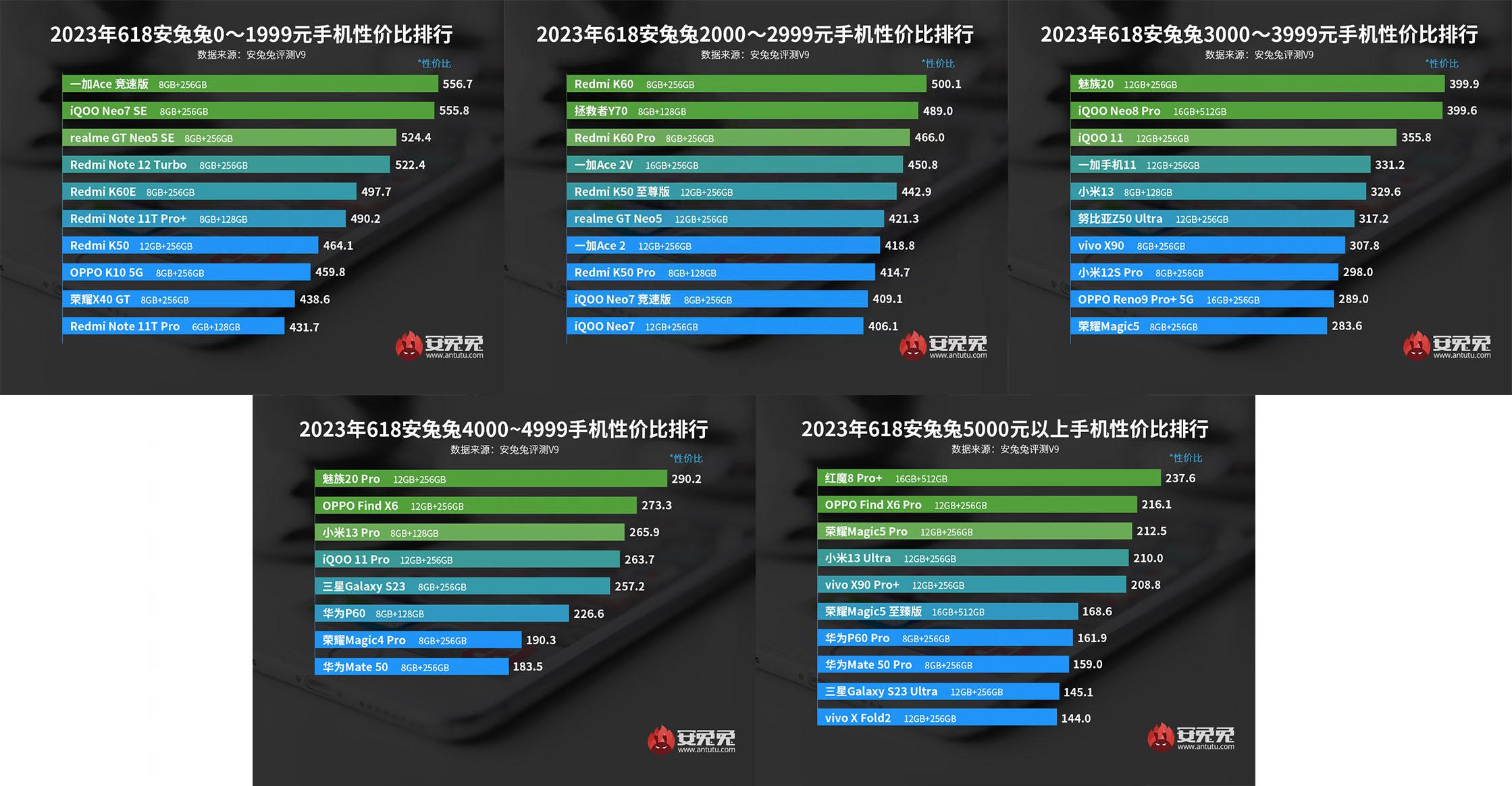 手机性价比排行:魅族 20 拿了第一,Redmi 也很猛
