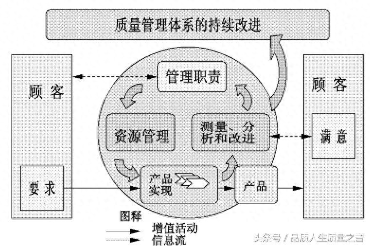 图解ISO9000质量管理体系