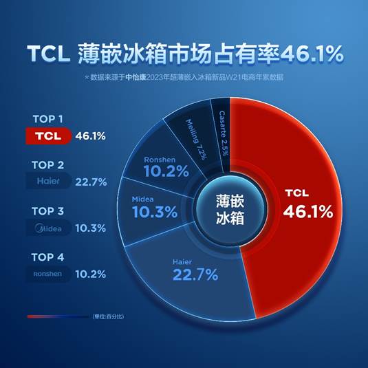 2023上半年最畅销的薄嵌冰箱榜单:TCL冰箱T9稳坐第一