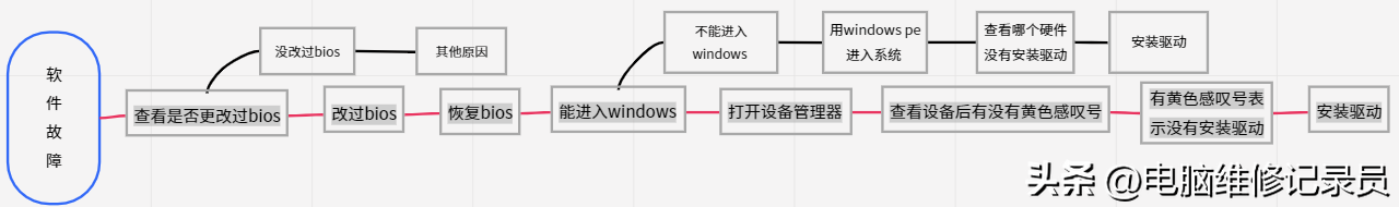 如何自己修电脑?电脑故障维修判断方法来啦!