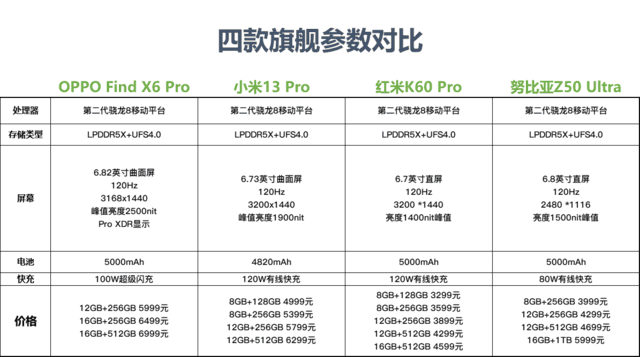 【按图挑机】四款第二代骁龙8性能横评！跑分最多差6万
