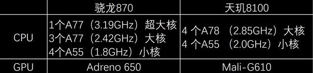 同样为口碑之芯，骁龙870与天玑8100应该怎么选？