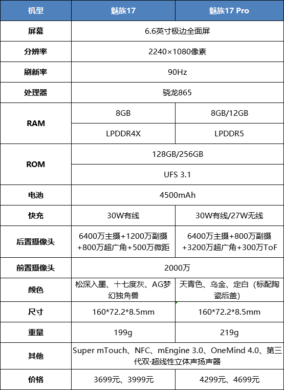 魅族17系列两款旗舰怎么选?一张图看懂它们的区别