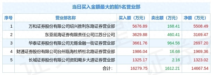 1月28日京蓝科技（000711）龙虎榜解析：游资孙哥、浙北金融中心上榜