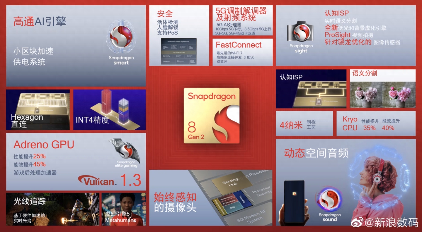 高通骁龙8 Gen 2发布:更快更高效,支持光追、W-Fi 7