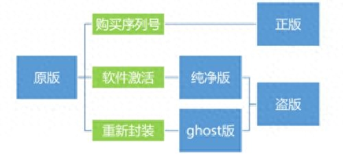 一张图教你 区分Windows原版、纯净版、ghost版、正版、盗版系统