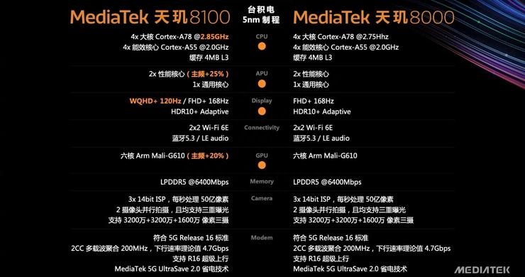 被全网盛赞的天玑8100有什么缺点？