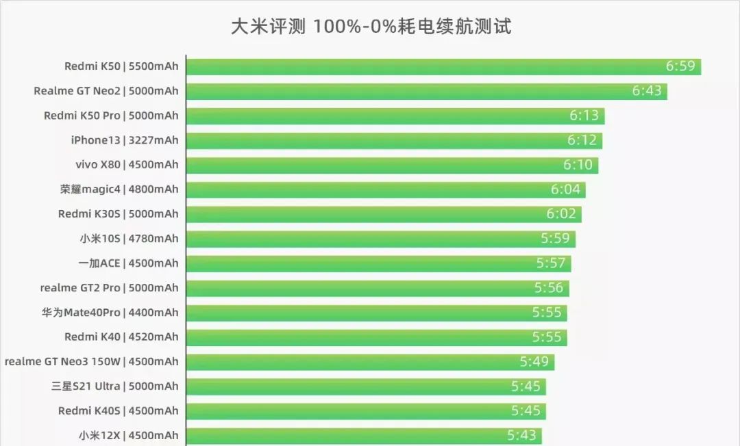 电池仅有3227mAh的iPhone13，为什么续航比大电池安卓手机好？