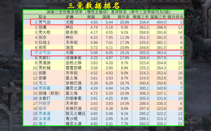 dnf国服三觉顺序（dnf国服第九期天空）