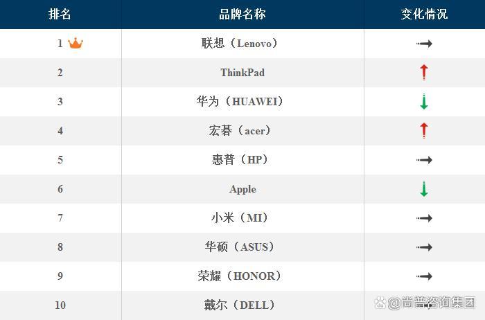2022年笔记本电脑十大畅销品牌市场调查