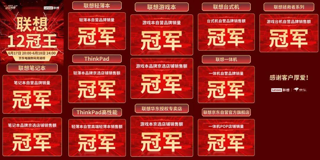 霸榜京东平台12项桂冠 联想618再发力