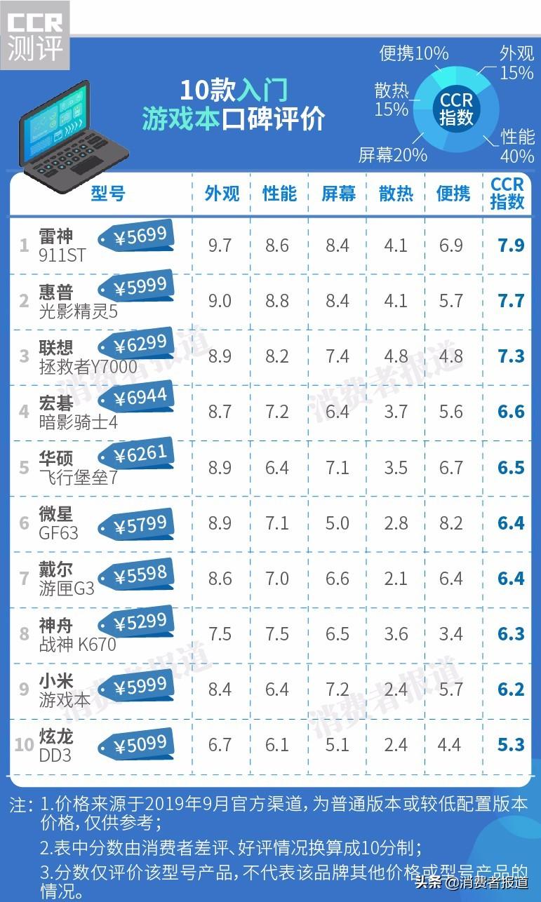 游戏笔记本电脑怎么选?1.9万条电商评价数据告诉你小米、神舟不要买