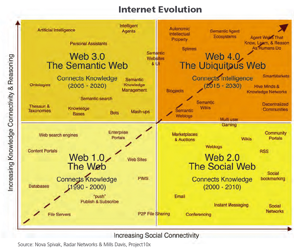 互联网：从Web 1.0 通向 Web 4.0+演变之路
