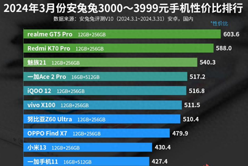 3000—3999元手机性价比排名：魅族21排名第三！