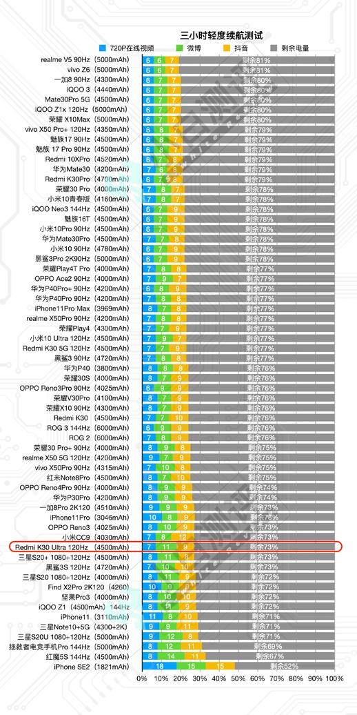 红米K30至尊纪念版,根据小白测评的数据