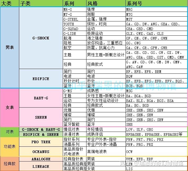 卡西欧攻略：手表的命名规则、型号介绍