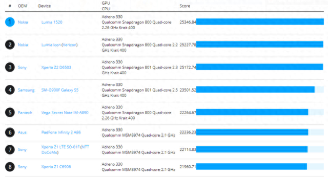 GPU测试 Lumia1520意外胜iPhone6等旗舰
