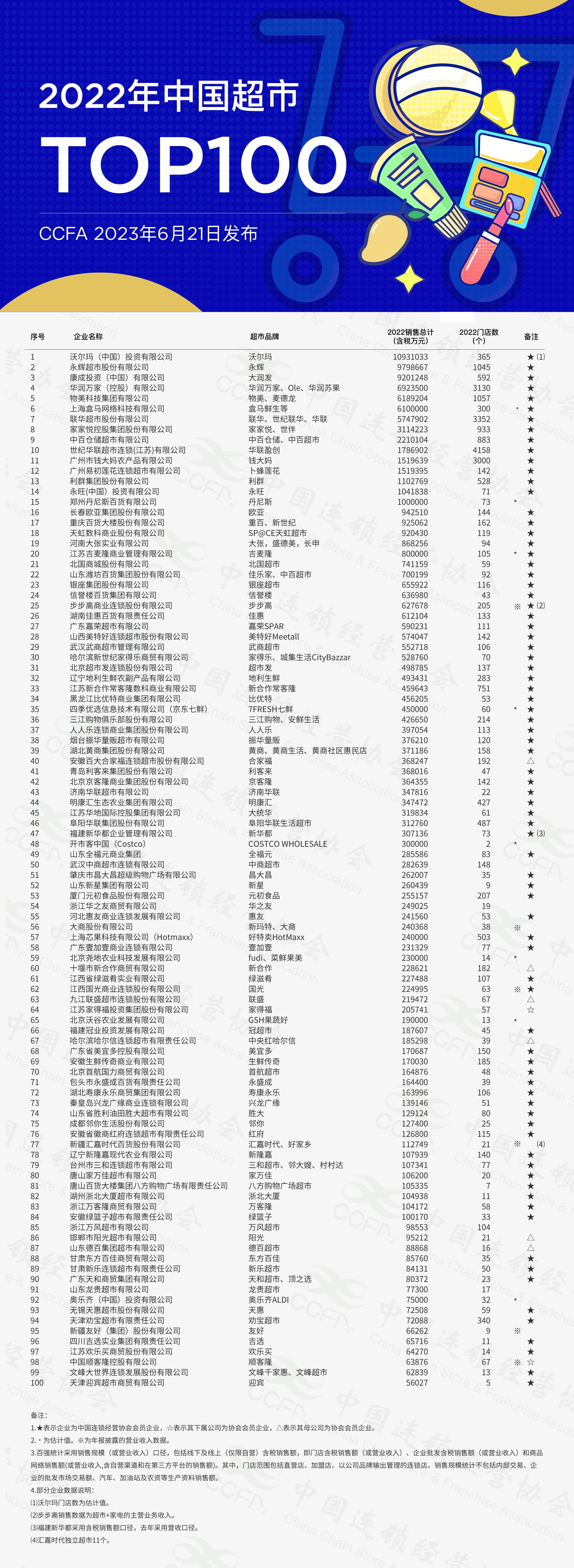 2022中国超市百强发布，步步高跌出前十、家乐福未上榜