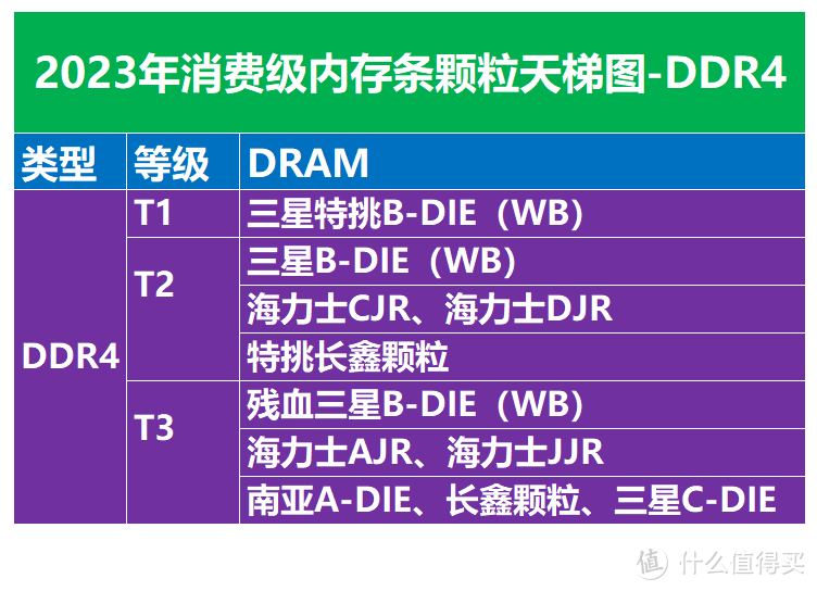 2023年消费级内存颗粒天梯图，DDR4内存条怎么选