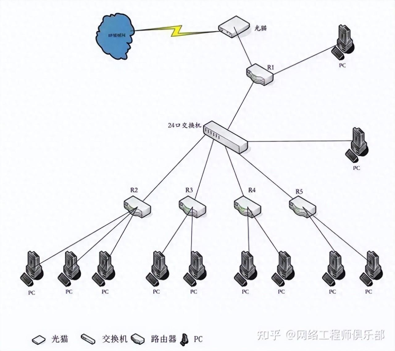 完全图解二层交换机、三层交换机、路由器，哪个才是王者？