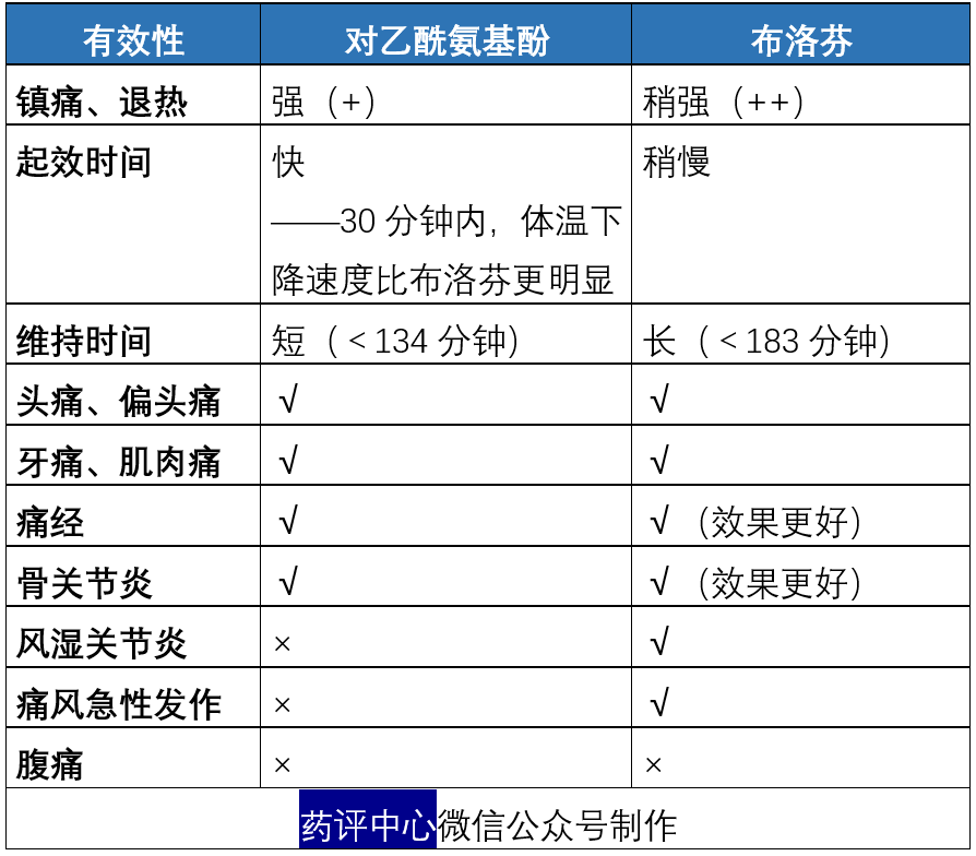 对乙酰氨基酚VS布洛芬，到底谁更胜一筹？
