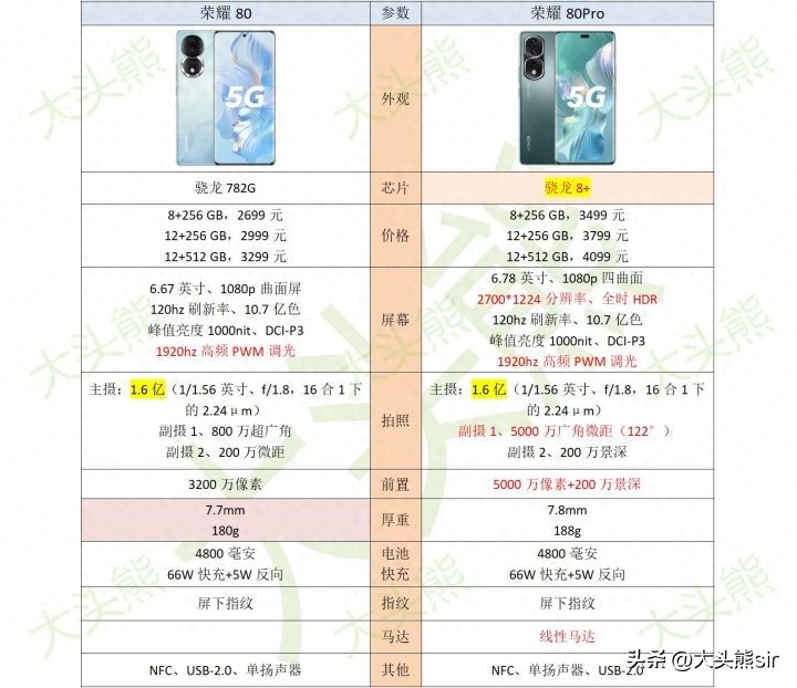 荣耀 80 和荣耀 80 Pro 配置有何差异？应该怎么选？