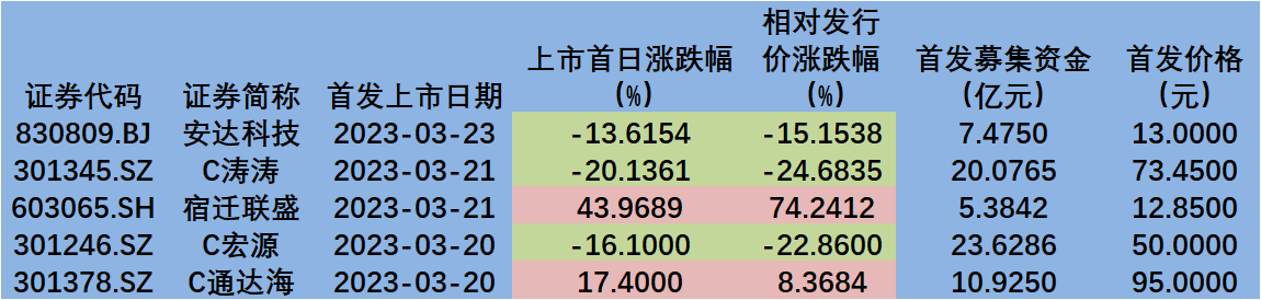 新股周报:5只新股上市,3只首日破发,1只已打“七五折”