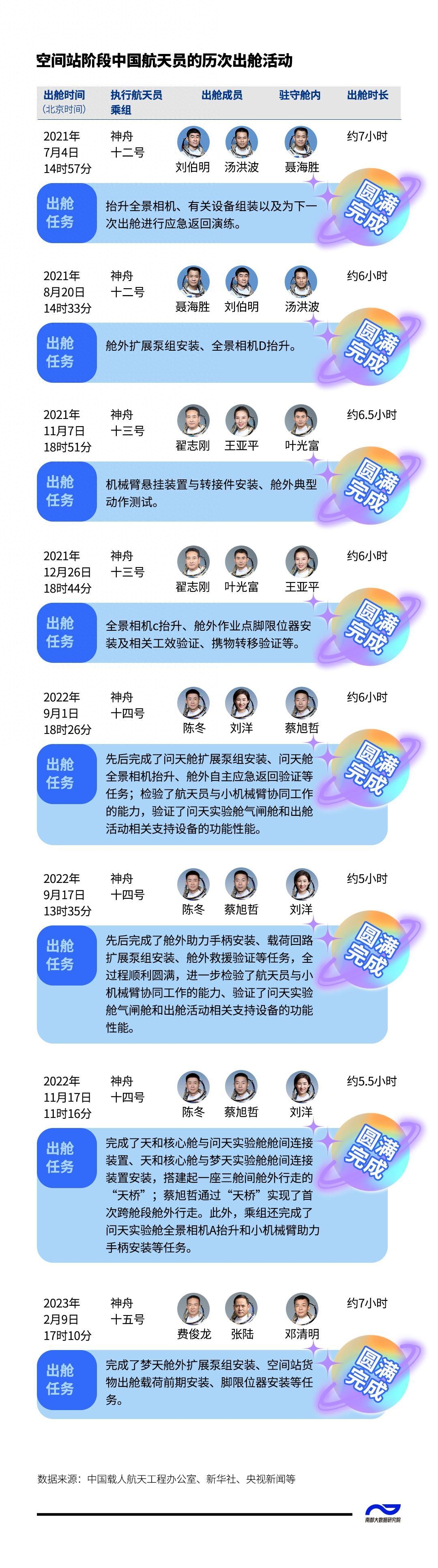 我国已有11名航天员成功出舱,谁次数最多?出舱后说了啥?