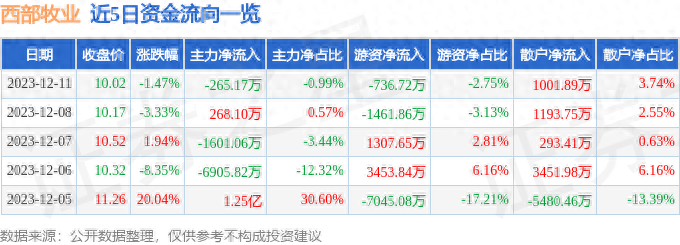 西部牧业（300106）12月11日主力资金净卖出265.17万元