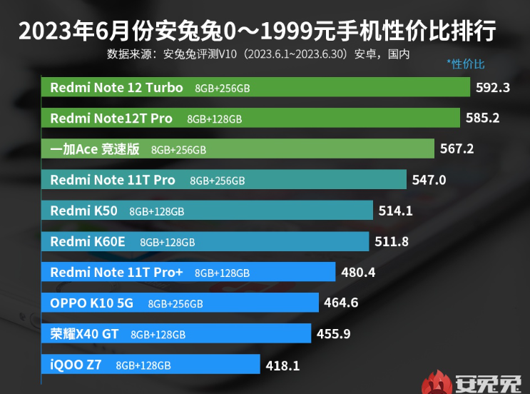 手机性价比排名TOP10：Redmi夺得六个席位，第一名意料之中