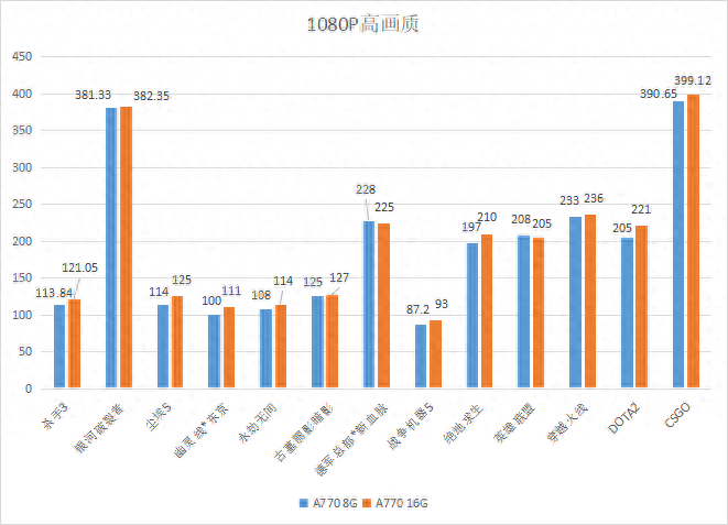 英特尔锐炫A770 8GB/16GB版对比测试：2K游戏帧率差距不大