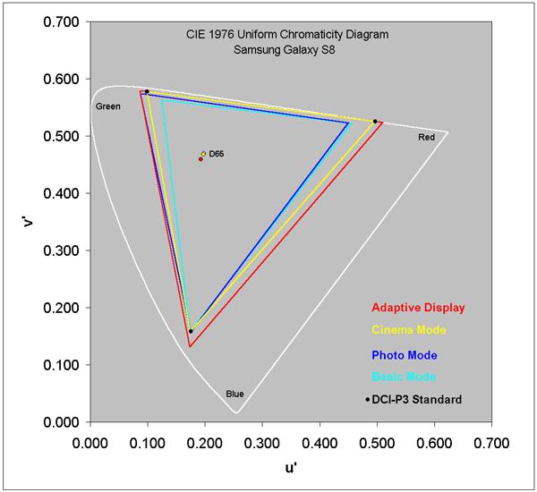 外媒评三星S8屏幕最佳 表现近乎完美