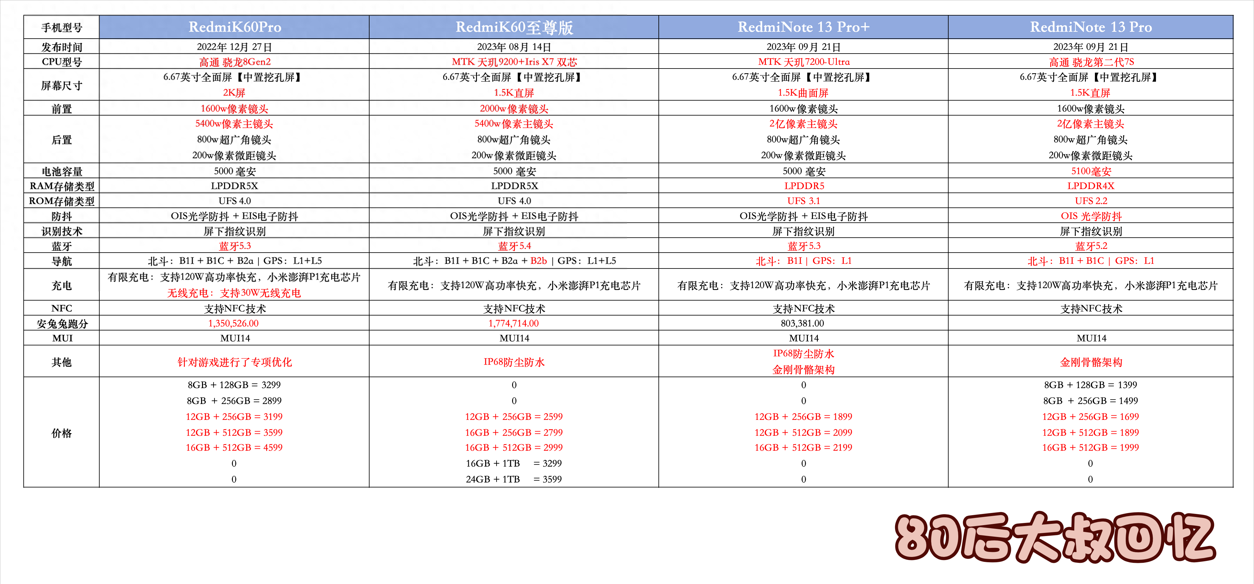 【手机篇】红米新品发布会Note系列、K系列参数浅析对比