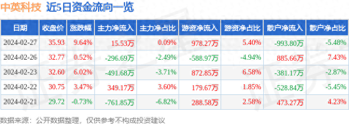 中英科技（300936）2月27日主力资金净买入15.53万元