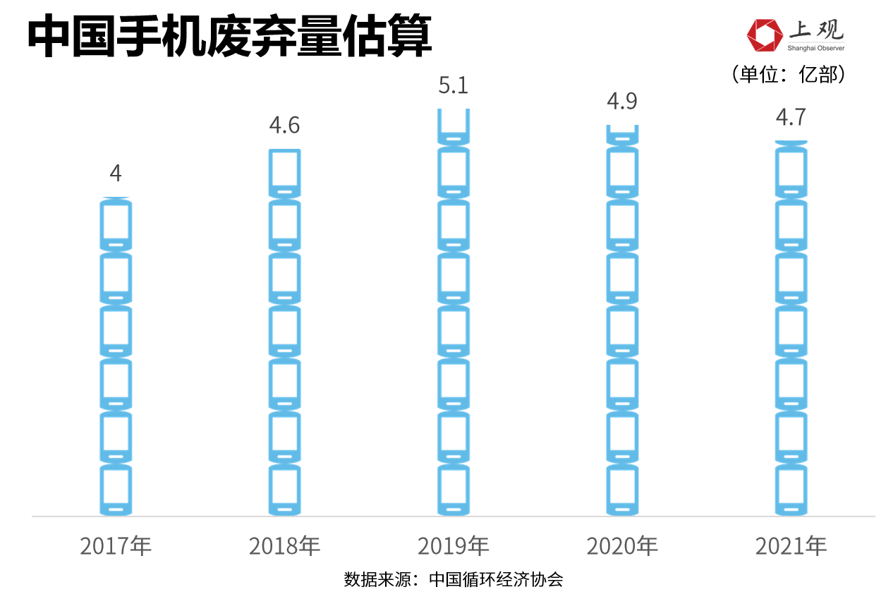 每年将近5亿部废弃手机值多少钱？我们算了笔账吓了一跳