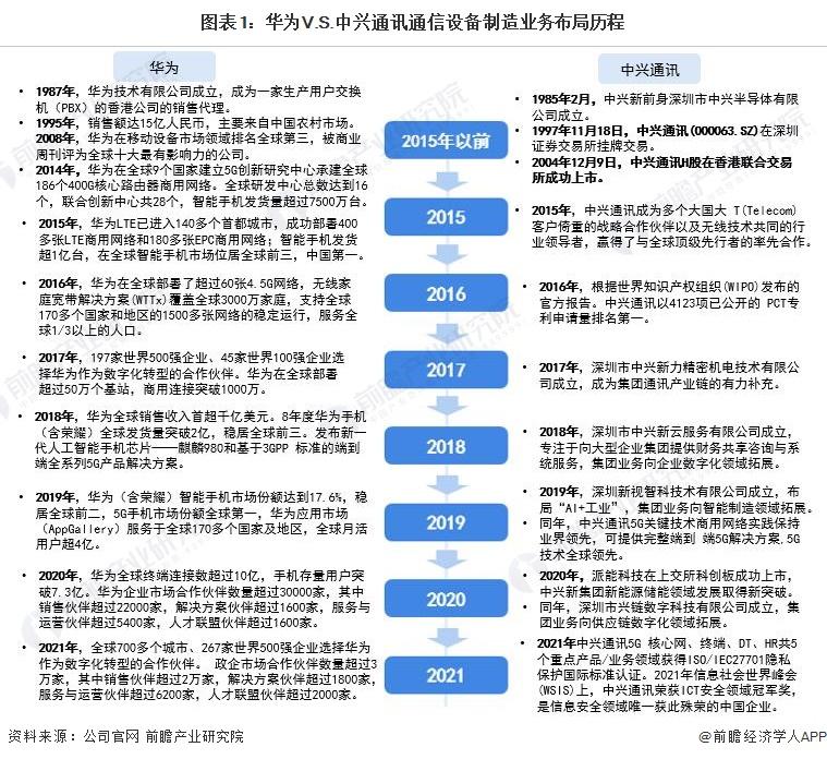 干货！2022年中国通信设备制造行业龙头企业对比：华为VS中兴通讯