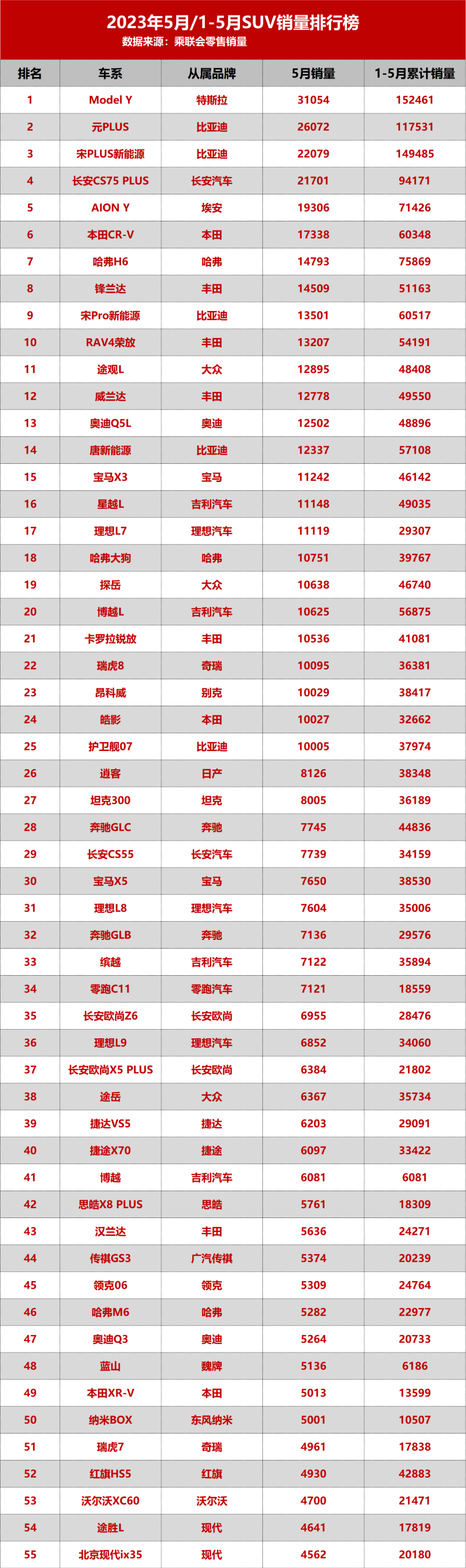 5月最全SUV销量排名，特斯拉重回第一，理想越来越稳？