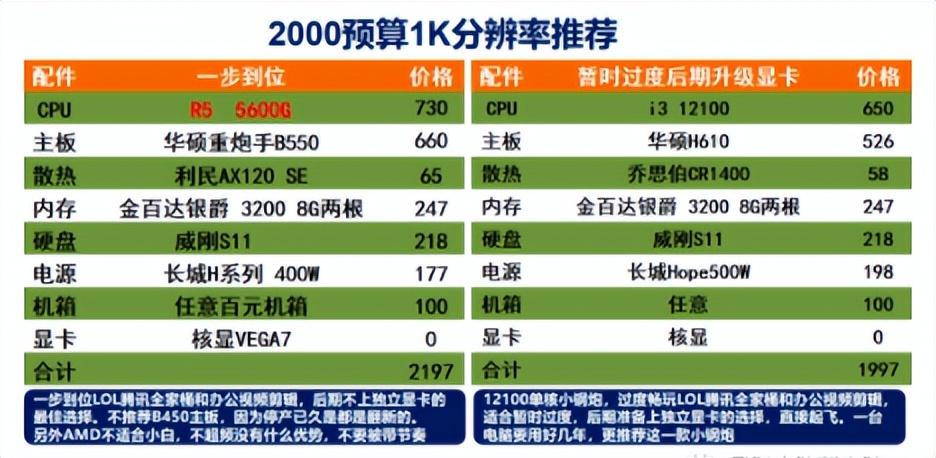 保姆级电脑配置推荐，各价位性价比最高的配置