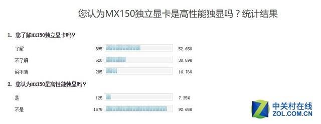 有一种高性能独显叫MX150 你同意吗？