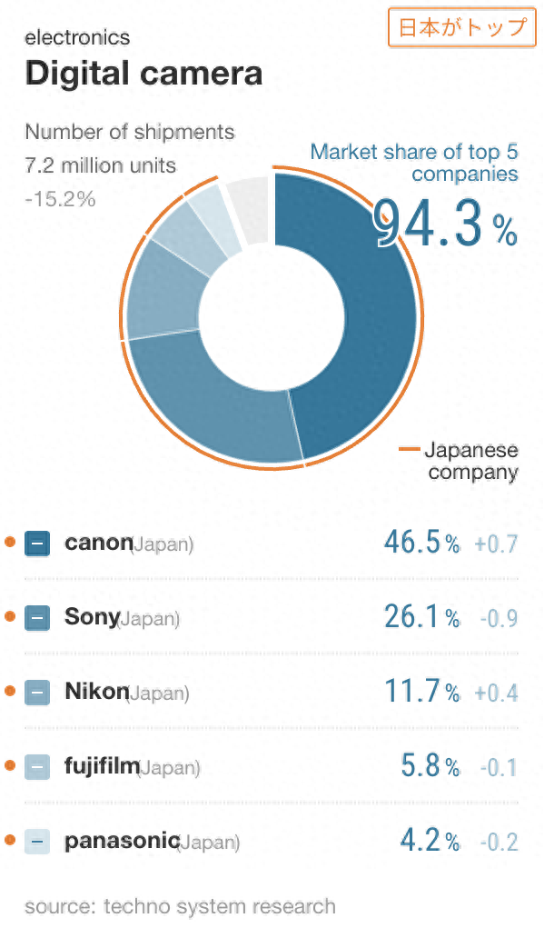 2022年全球数码相机市场占有率排名