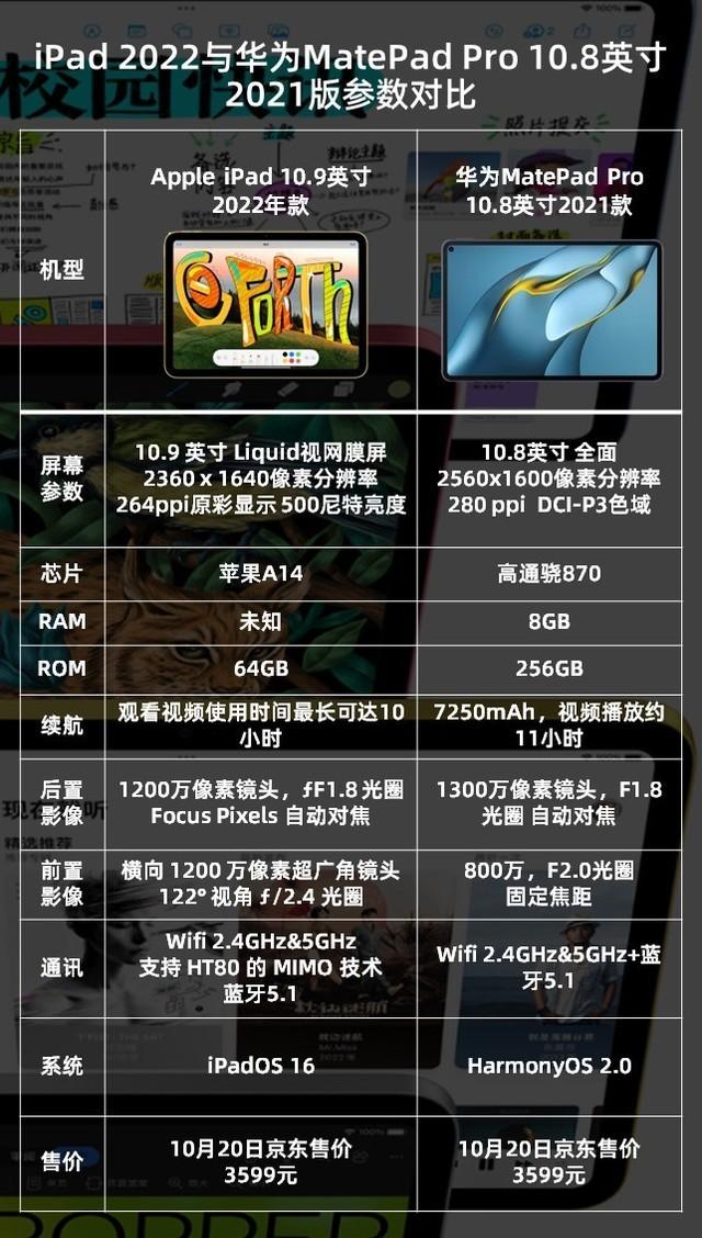 iPad性价比全面低于华为MatePad？苹果华为3K元平板配置对比