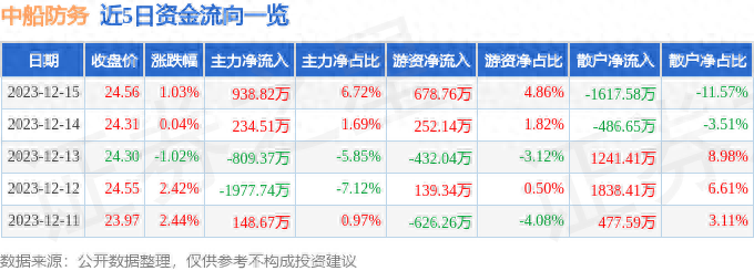 中船防务（600685）12月15日主力资金净买入938.82万元