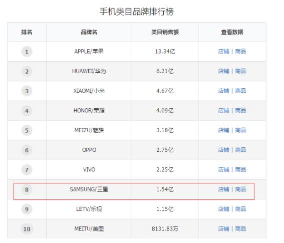 用数字说话:三星公布手机爆炸原因 中国消费者是否不离不弃?